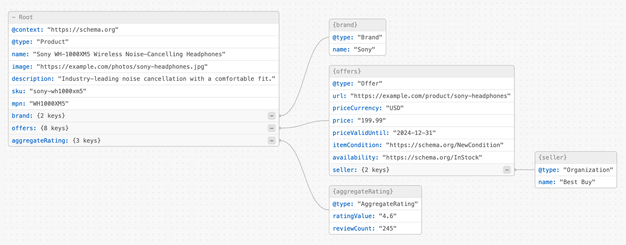 JSON-LD visualized in diagram format