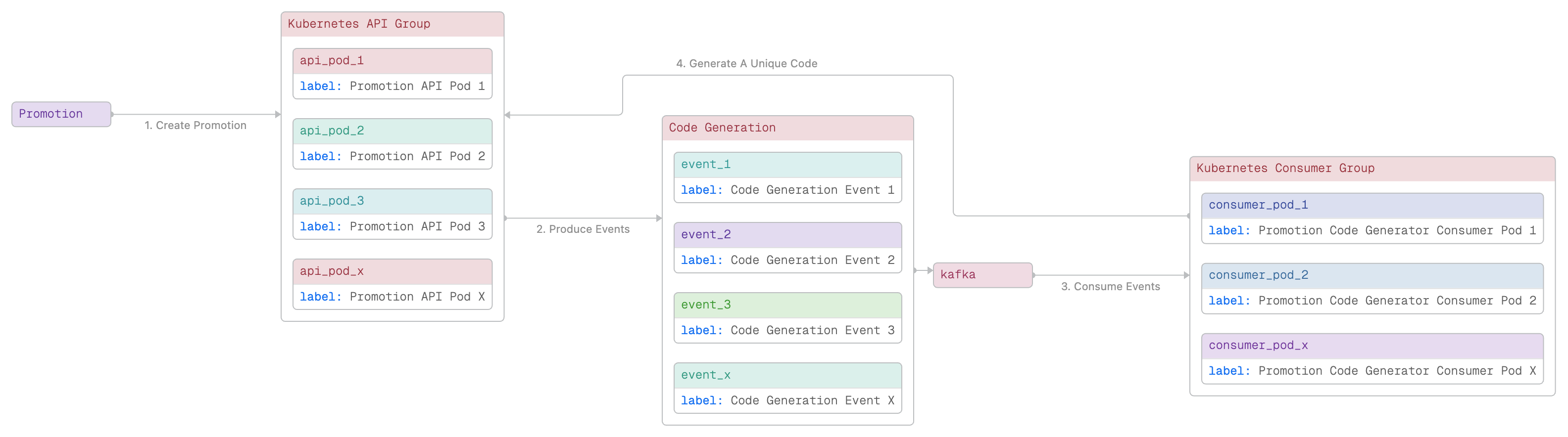 Example of a custom system design diagram in ToDiagram