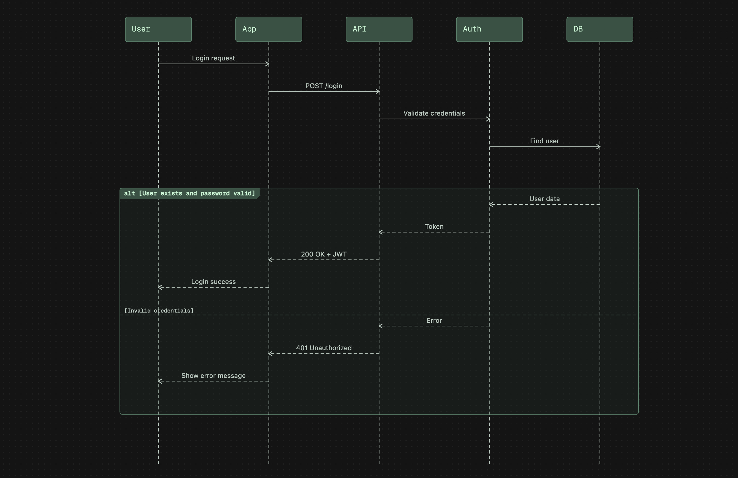 Mermaid sequence diagram rendered in ToDiagram