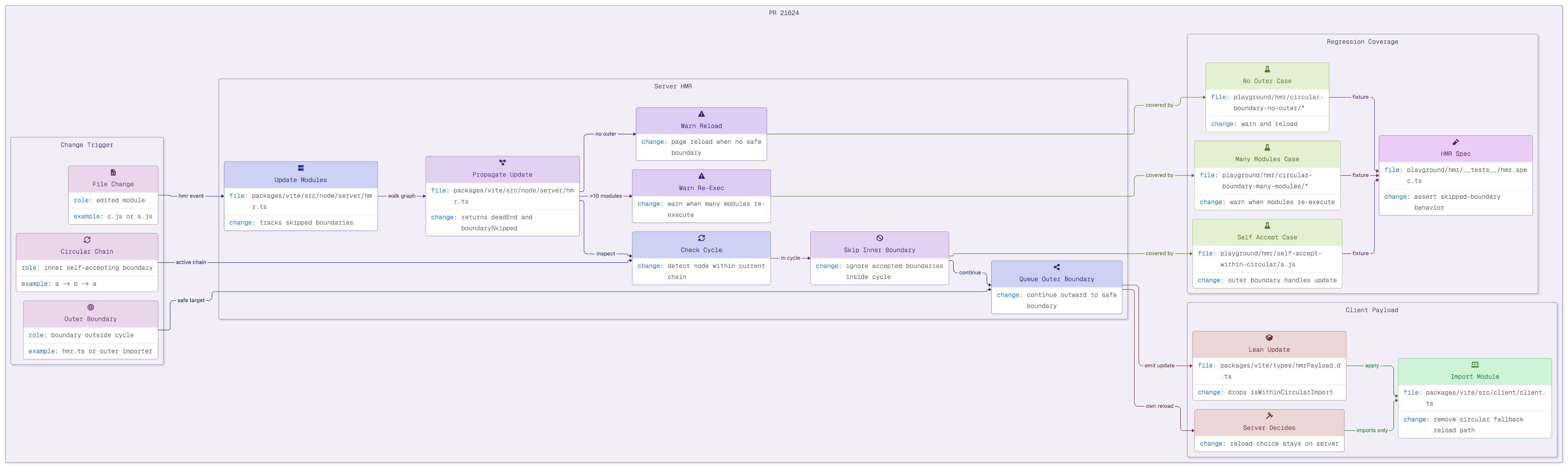 ToDiagram visualization of Vite HMR circular boundary PR