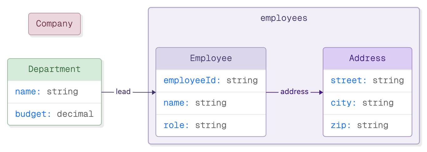 XSD linking diagram showing Department, Employee, and Address types connected across two files